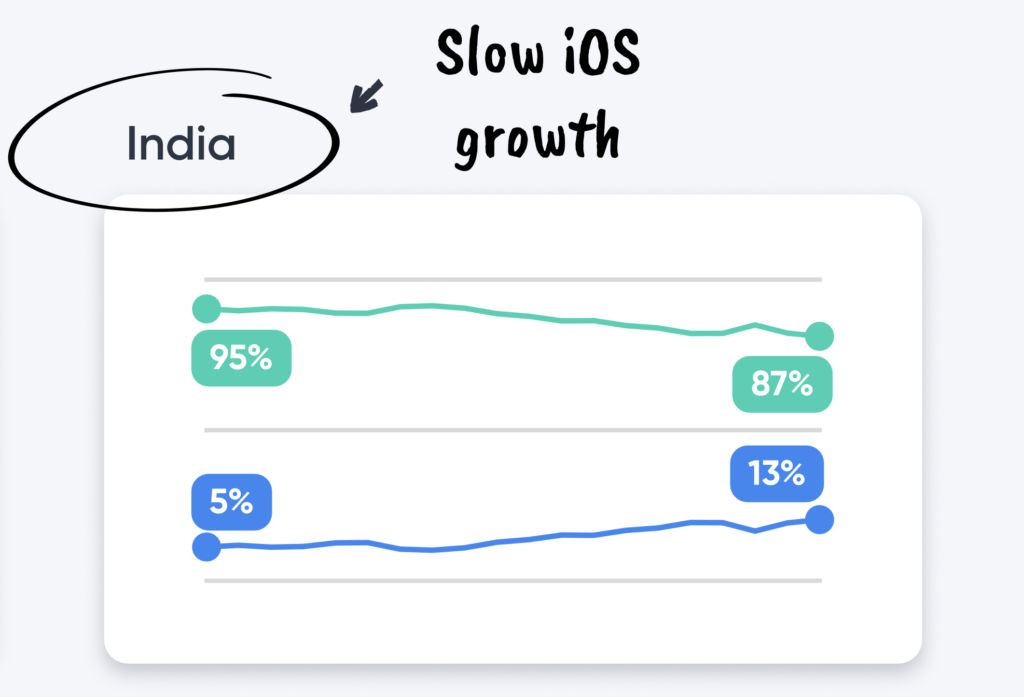 iOS growth India